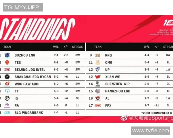 国际邀请赛最新积分榜LNG战队以54分稳居第一