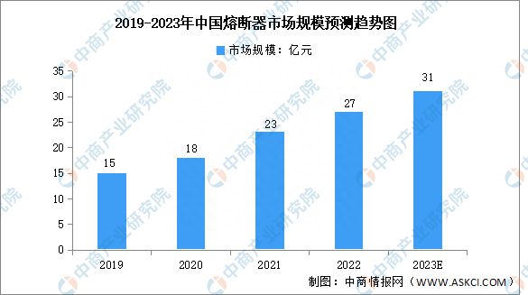 爱游戏(ayx)2023年中国熔断器行业市场范围及合作格式猜测阐发(图1)