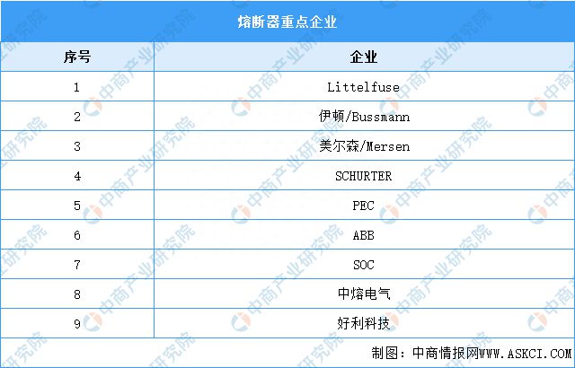 爱游戏(ayx)2023年中国熔断器行业市场范围及合作格式猜测阐发(图2)