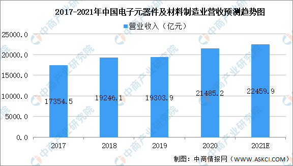 爱游戏2021年中国电子元器件行业存在成绩及开展远景猜测阐发(图1)