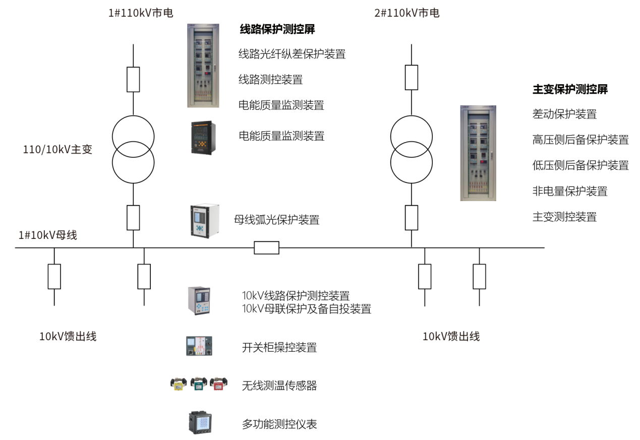 爱游戏(ayx)数据中间机房供电配电及能效办理体系设想(图2)
