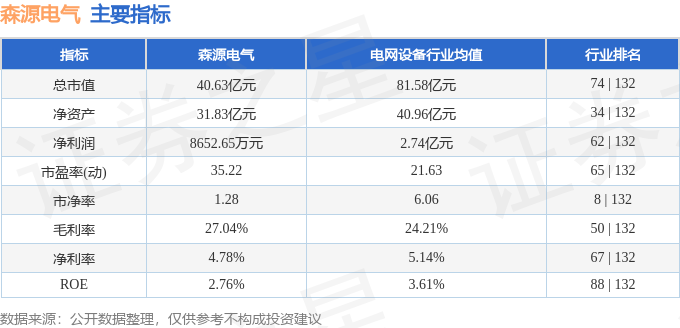 爱游戏官网股票行情快报：森源电气（002358）12月7日主力资金净卖出8521(图2)