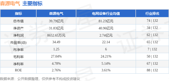 爱游戏官网股票行情快报：森源电气（002358）12月8日主力资金净卖出3400(图2)