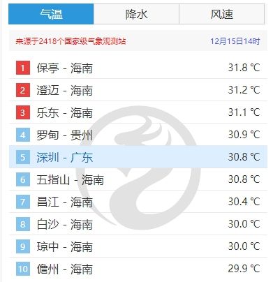 爱游戏(ayx)强寒潮来袭！深圳最低气温9℃！(图4)