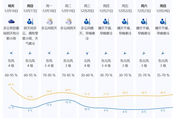爱游戏(ayx)强寒潮来袭！深圳最低气温9℃！(图5)