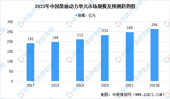 爱游戏官网2022年中国柴油发机电组市场近况及开展远景猜测阐发（图）(图1)