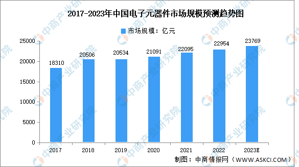 爱游戏官网2023年中国电子元器件行业市场范围及开展趋向猜测阐发（图）(图1)